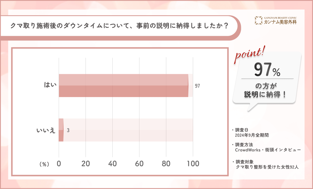 クマ取り施術のダウンタイム説明に関するアンケート調査