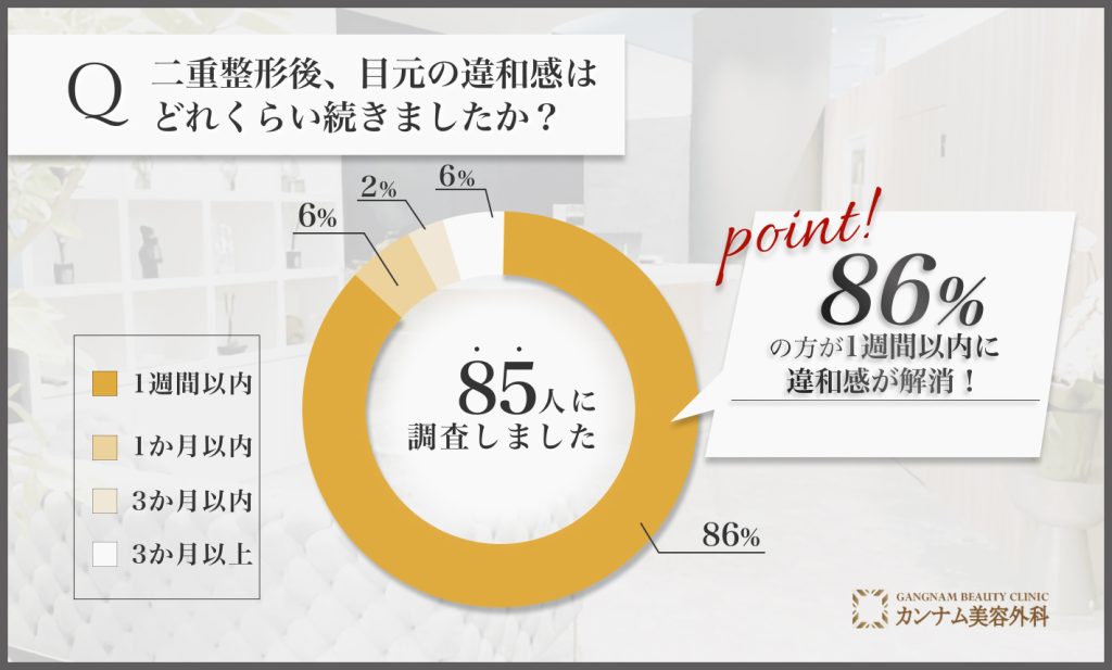 二重整形後の違和感に関するアンケート調査