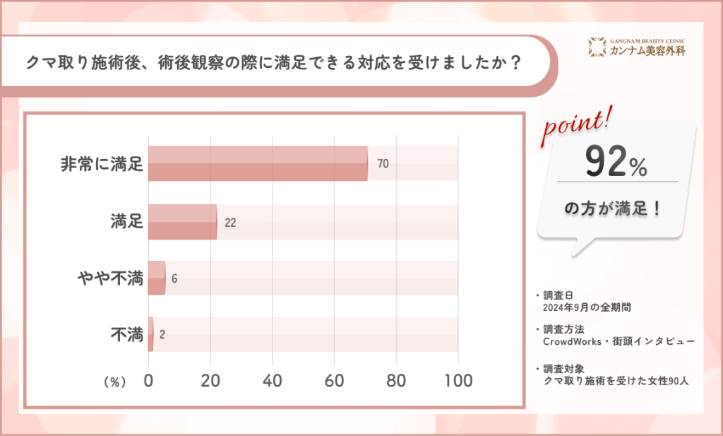 クマ取り施術の経過観察に関するアンケート調査