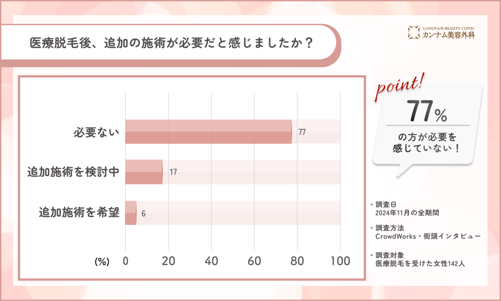 医療脱毛後の追加施術意向に関するアンケート調査