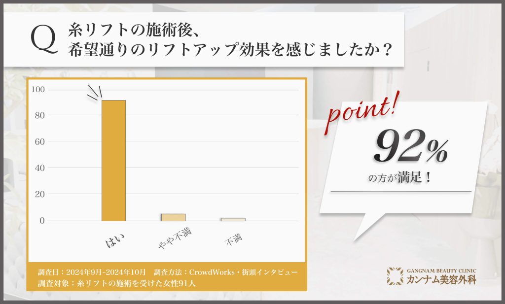 糸リフトの施術後の効果に関するアンケート調査