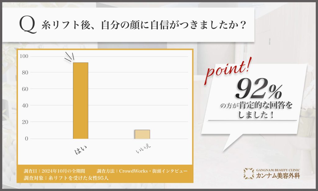 糸リフト後の顔への自信に関する口コミ調査