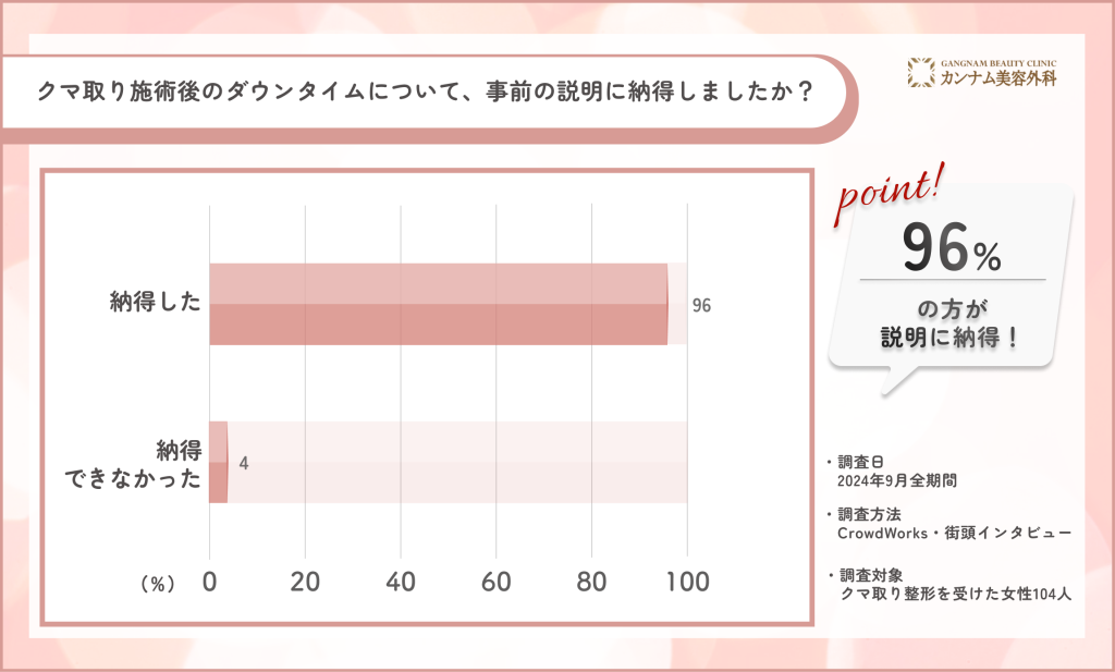 クマ取り施術のダウンタイム説明に関するアンケート調査