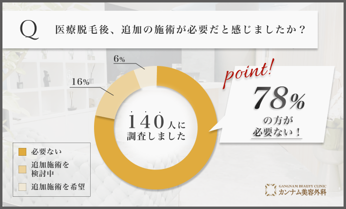 医療脱毛後の追加施術意向に関するアンケート調査