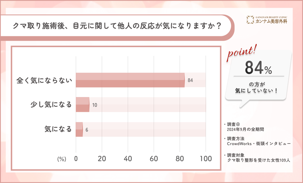 クマ取り施術後の他人の反応に関するアンケート調査