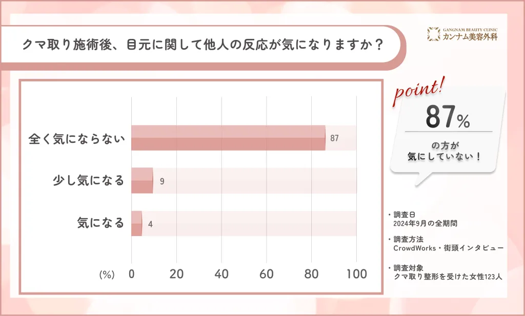 クマ取り施術後の他人の反応に関するアンケート調査
