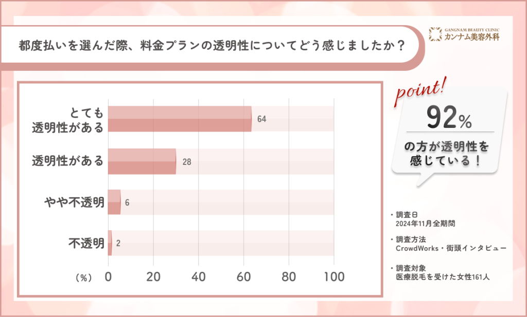 都度払い医療脱毛の料金プラン透明性に関するアンケート調査