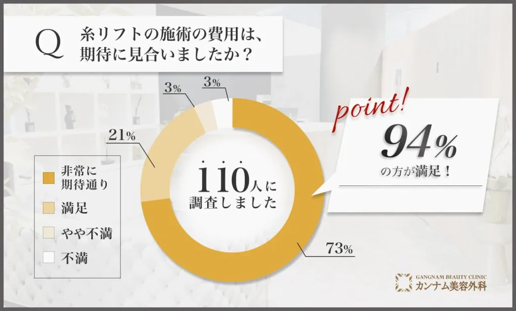 糸リフト施術の費用対効果に関するアンケート調査