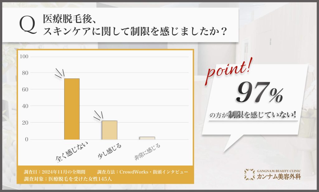 郡山で医療脱毛後のスキンケア自由度に関するアンケート調査