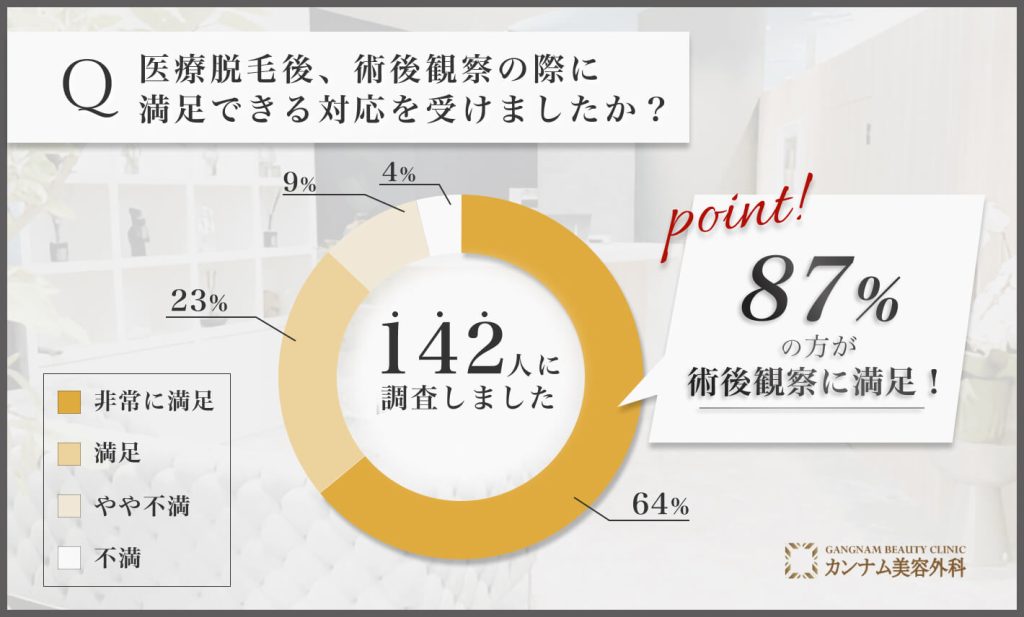 医療脱毛の術後観察に関するアンケート調査