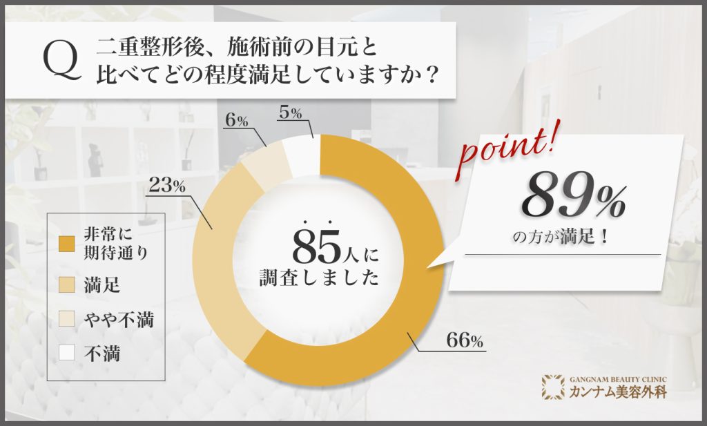 二重整形後の目元の満足度に関するアンケート調査