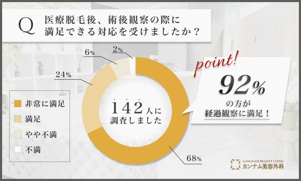 医療脱毛の経過観察に関するアンケート調査