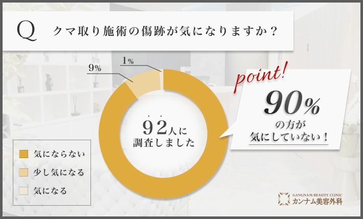 クマ取り施術後の傷跡に関するアンケート調査
