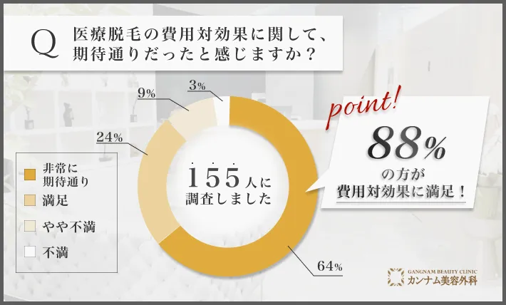 熊本の医療脱毛の費用対効果に関するアンケート調査