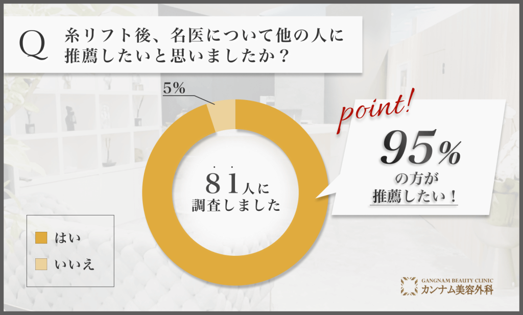 糸リフト施の名医の推薦意向に関する口コミ調査