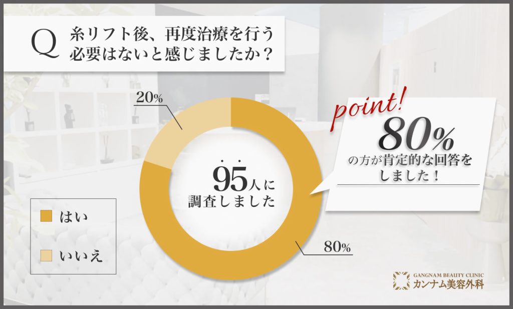 糸リフト後の再治療の必要性に関する口コミ調査