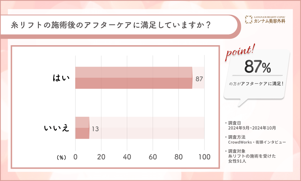 糸リフト施術後のアフターケアに関するアンケート調査