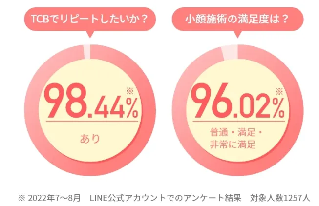TCBは満足度とリピート率が高い