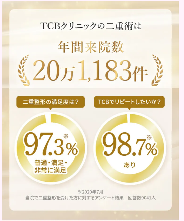 TCBの二重整形は年間に20万件以上来院しています