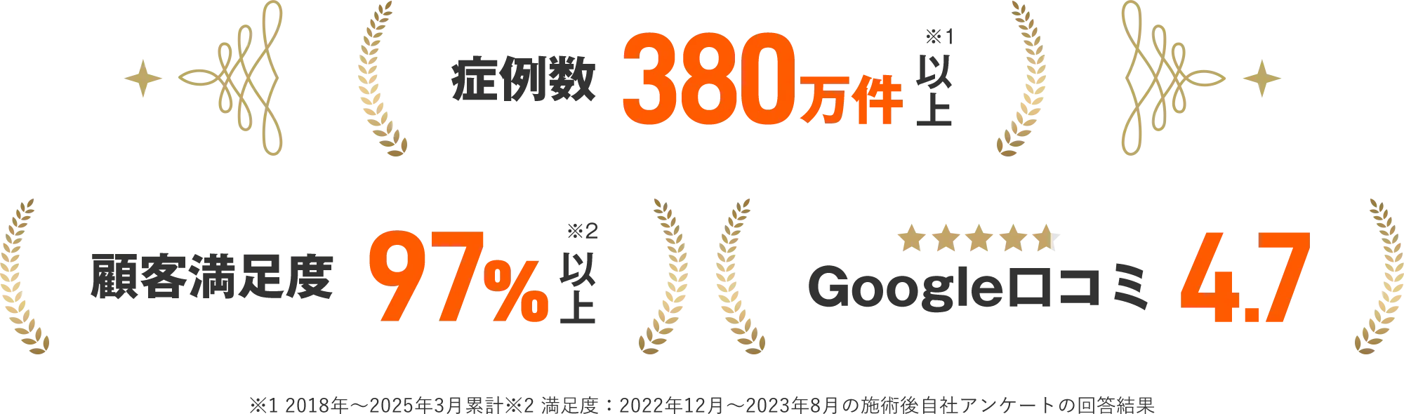 レジーナクリニックの症例数・顧客満足度・Google口コミの実績