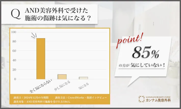 184人に調査！AND美容外科で受けた施術の傷跡は気になる？