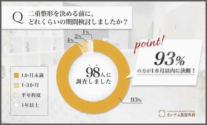 山梨の二重整形決断までの期間に関するアンケート調査