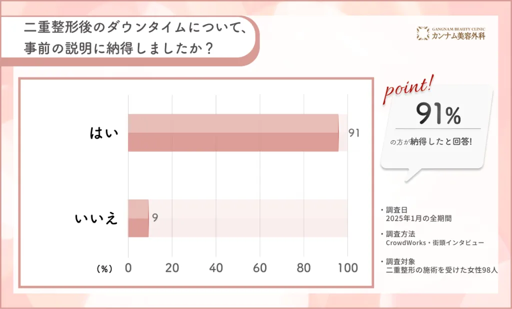 山梨で二重整形ダウンタイムの説明の納得度に関するアンケート調査