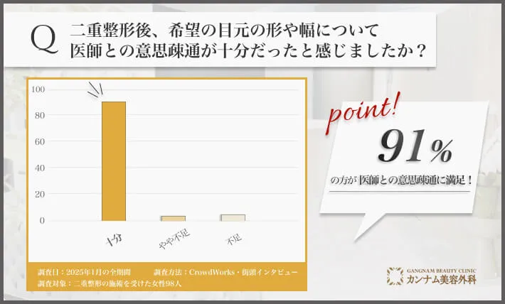 山梨で二重整形での医師との意思疎通に関するアンケート調査