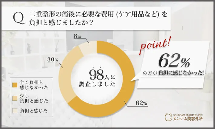 山梨の二重整形後の術後ケア費用負担に関するアンケート調査