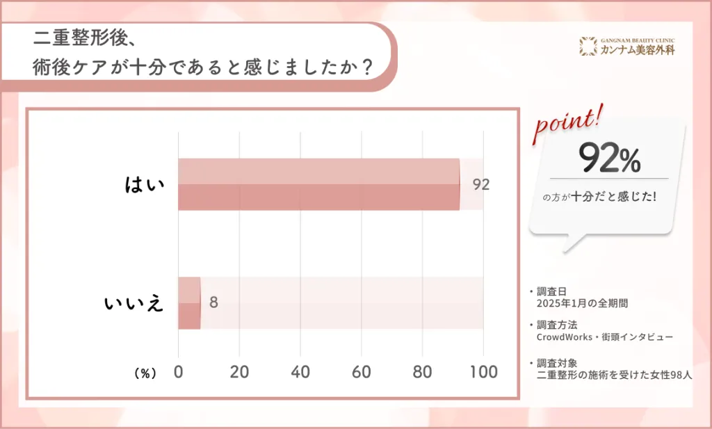 山梨の二重整形後の術後ケアに関するアンケート調査