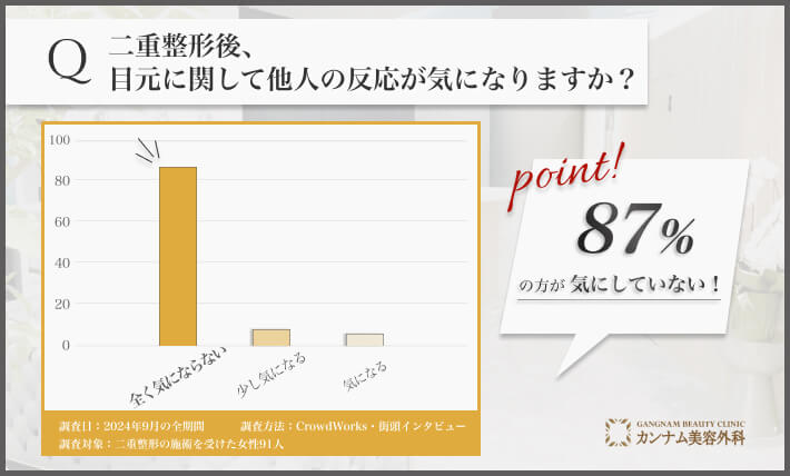 二重整形後の他人の反応に関するアンケート調査