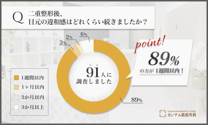 二重整形後の違和感に関するアンケート調査