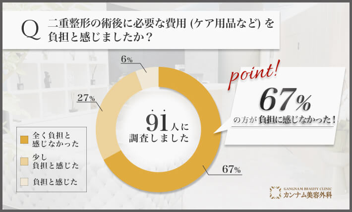 二重整形後の追加費用に関するアンケート調査