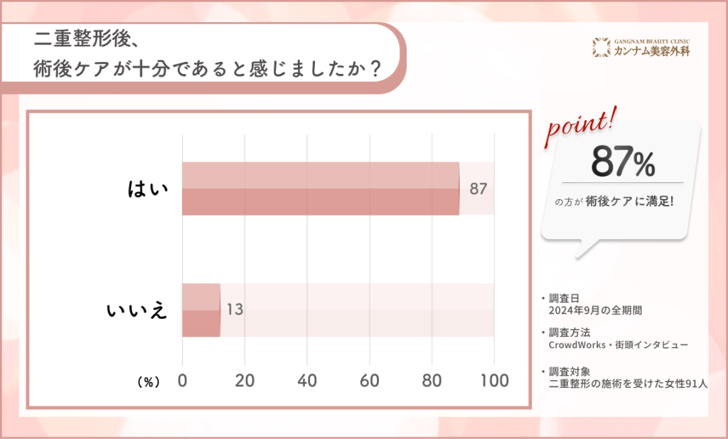 二重整形後の術後ケアに関するアンケート調査
