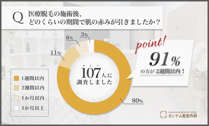 医療脱毛後の赤みが引くまでに関するアンケート調査