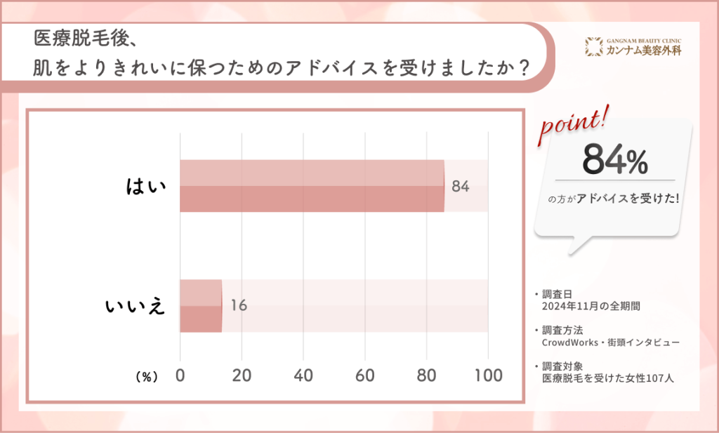 医療脱毛後の肌ケアアドバイスに関するアンケート調査