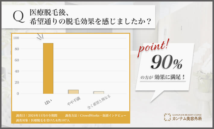 医療脱毛の効果に関するアンケート調査