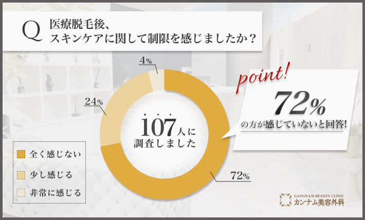 医療脱毛後のスキンケア自由度に関するアンケート調査