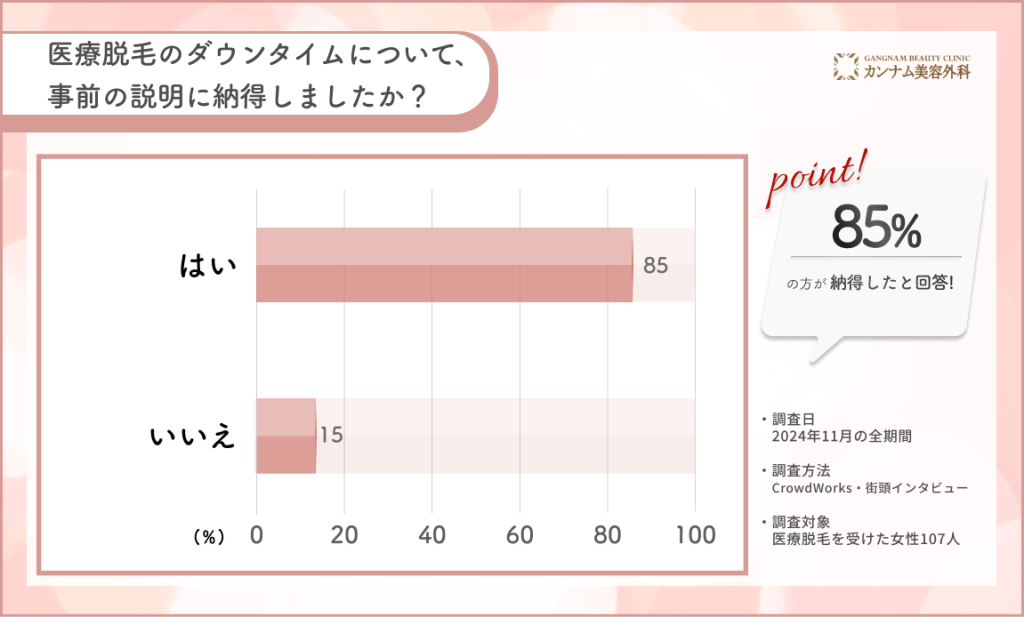医療脱毛のダウンタイム説明に関するアンケート調査