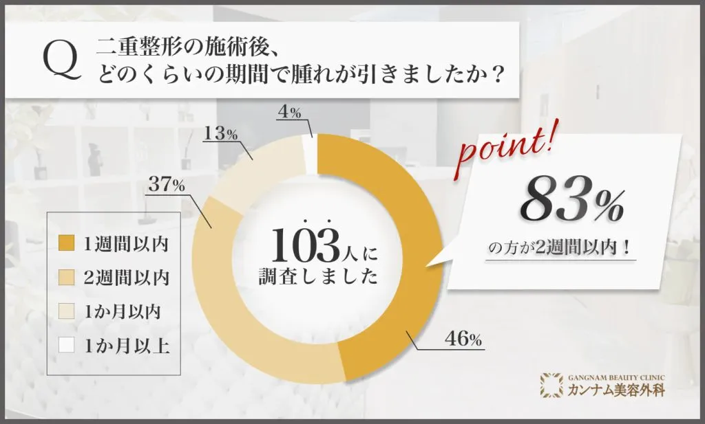 二重整形後、腫れが引いた期間についてアンケート調査