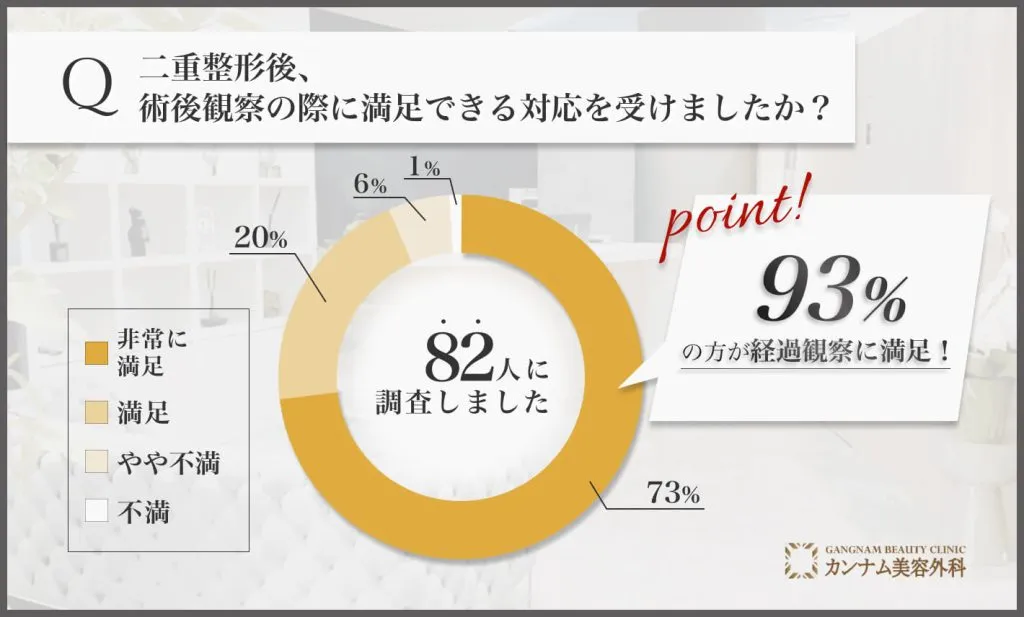 二重整形の経過観察に関するアンケート調査