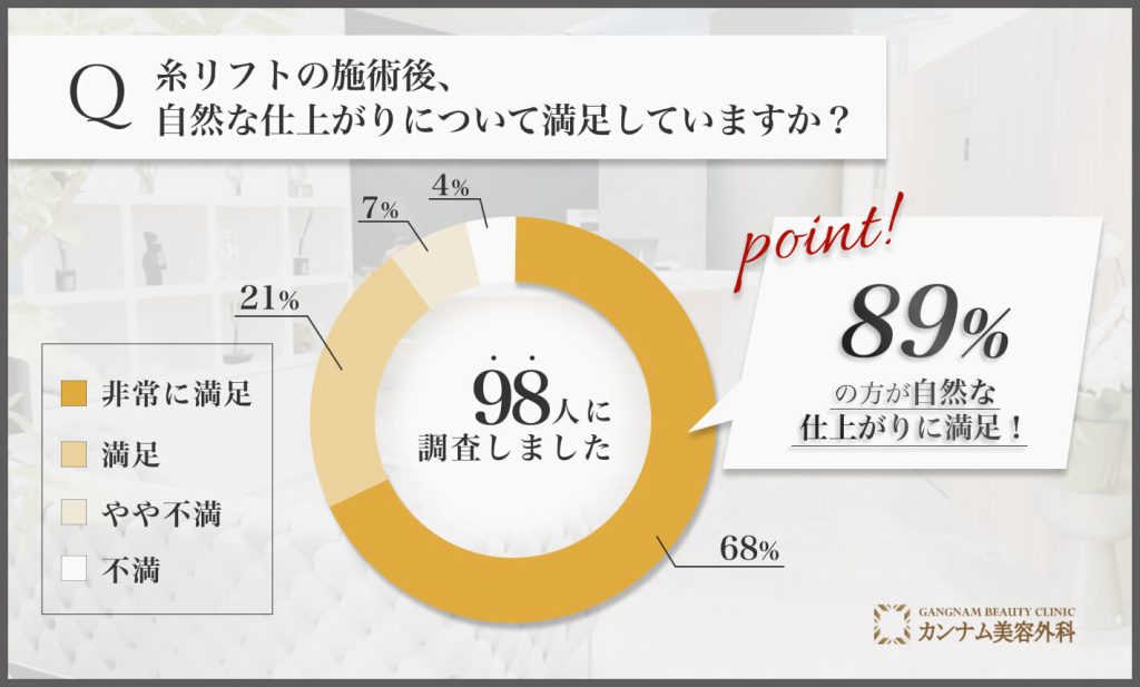 糸リフトの施術後の自然な仕上がりに関するアンケート調査