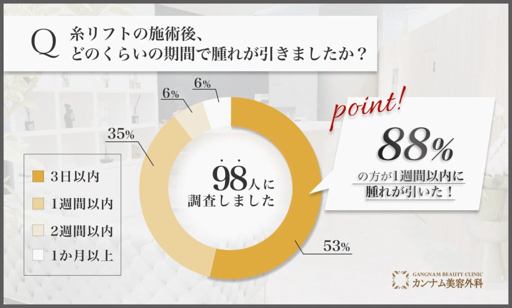 糸リフトの施術後の腫れの期間に関するアンケート調査