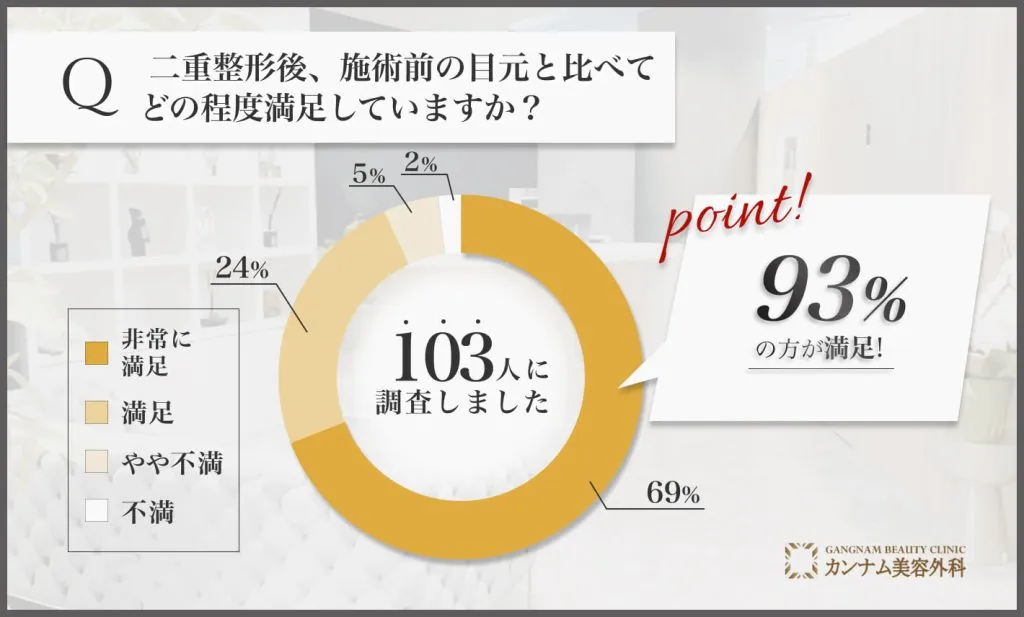 二重整形後の目元の満足度に関するアンケート調査