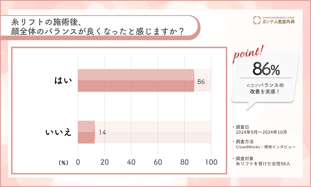 糸リフト施術後のバランス改善に関するアンケート調査