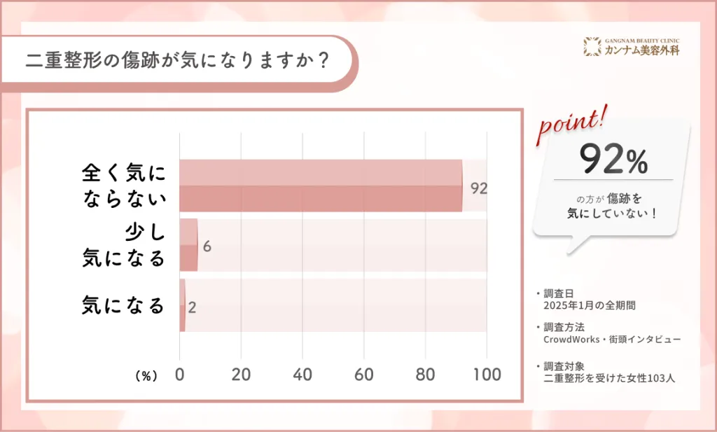 二重整形後、傷跡は気になるのかについてアンケート調査