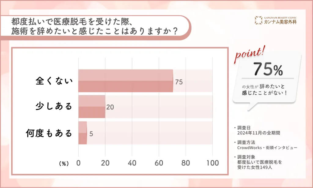 都度払い医療脱毛の施術継続意欲に関するアンケート調査