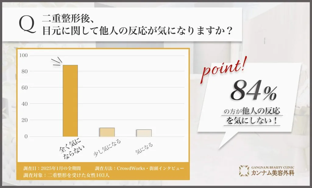 二重整形後、目元に関して他人の反応が気になるのかについてアンケート調査