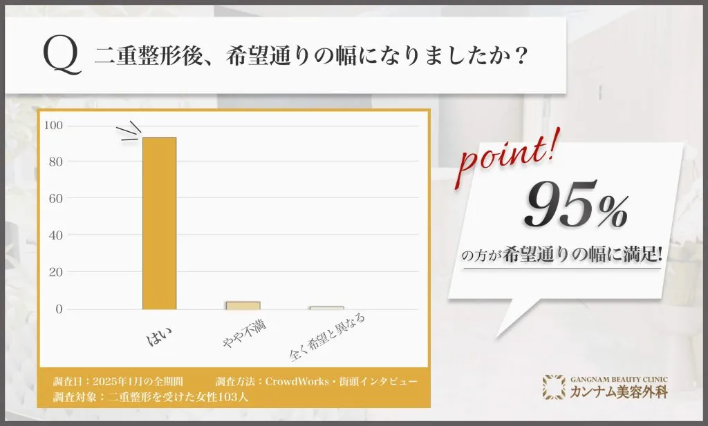 二重整形後、希望通りの幅になったかアンケート調査