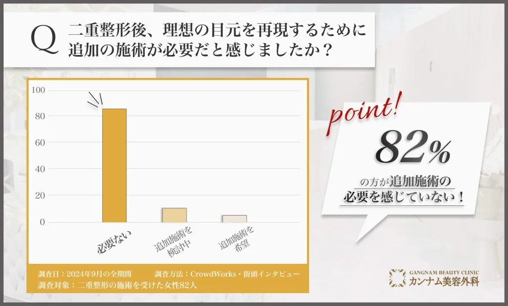 二重整形後の追加施術意向に関するアンケート調査